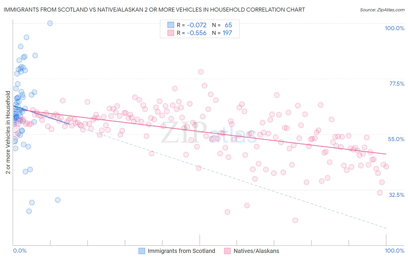 Immigrants from Scotland vs Native/Alaskan 2 or more Vehicles in Household