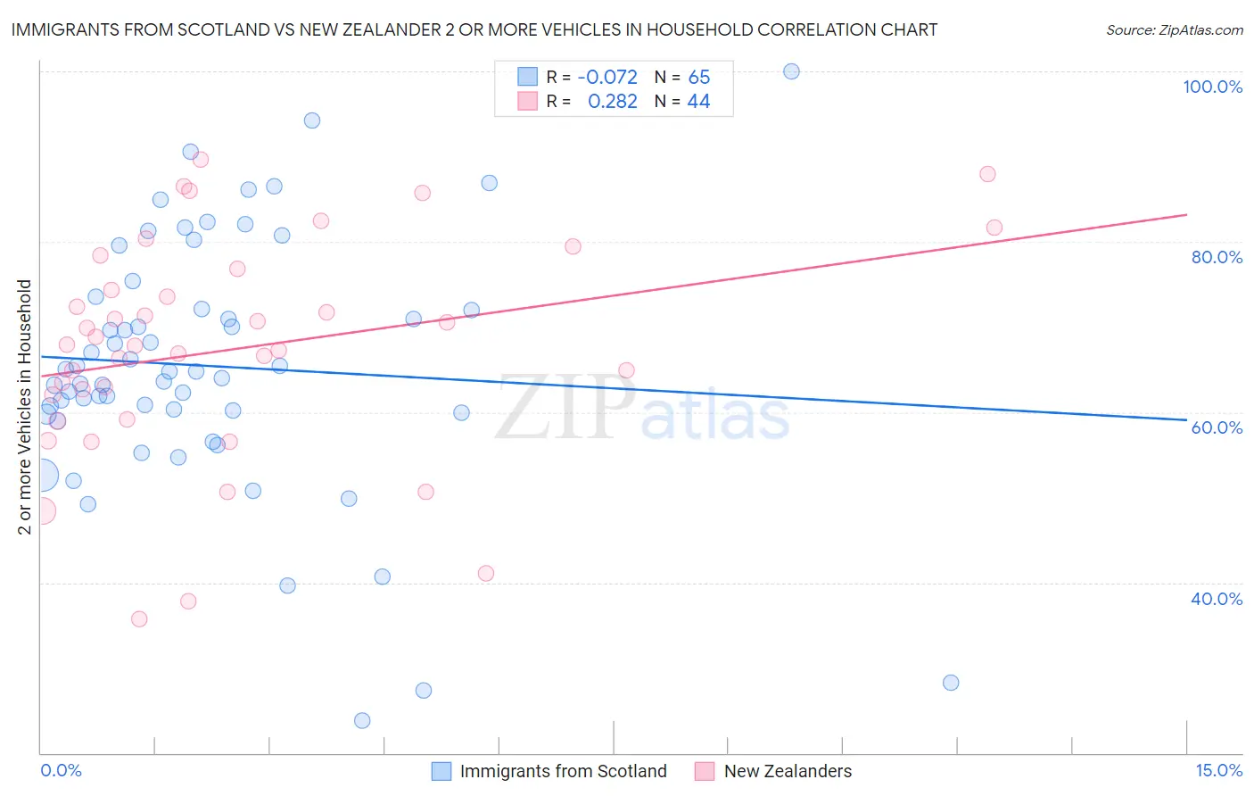 Immigrants from Scotland vs New Zealander 2 or more Vehicles in Household