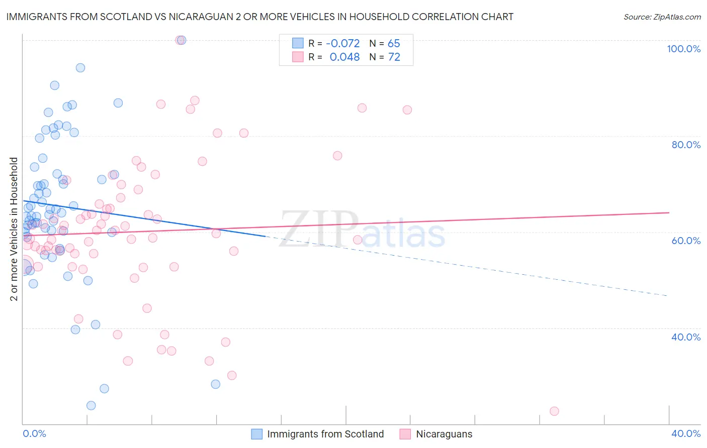 Immigrants from Scotland vs Nicaraguan 2 or more Vehicles in Household