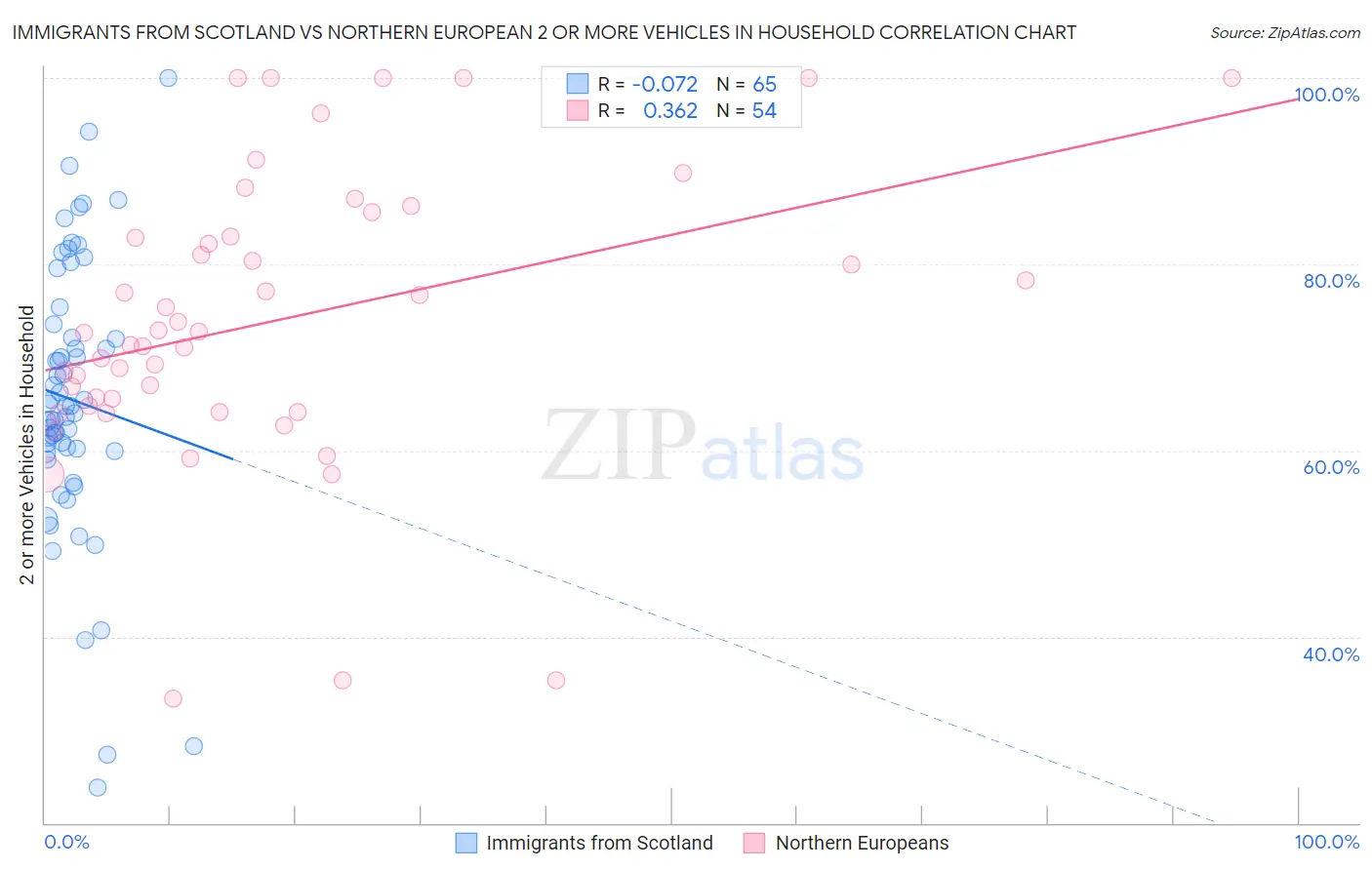 Immigrants from Scotland vs Northern European 2 or more Vehicles in Household