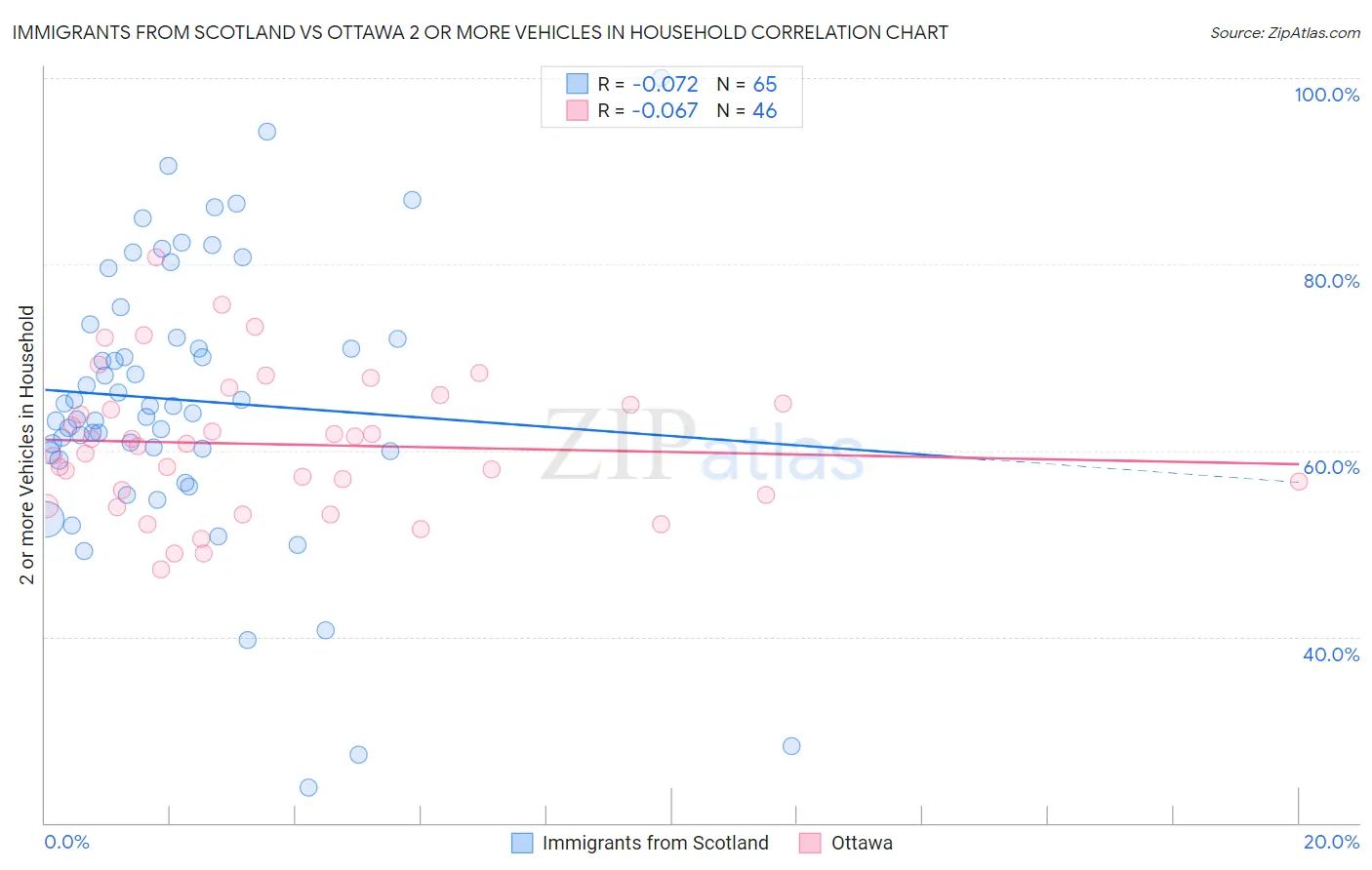 Immigrants from Scotland vs Ottawa 2 or more Vehicles in Household
