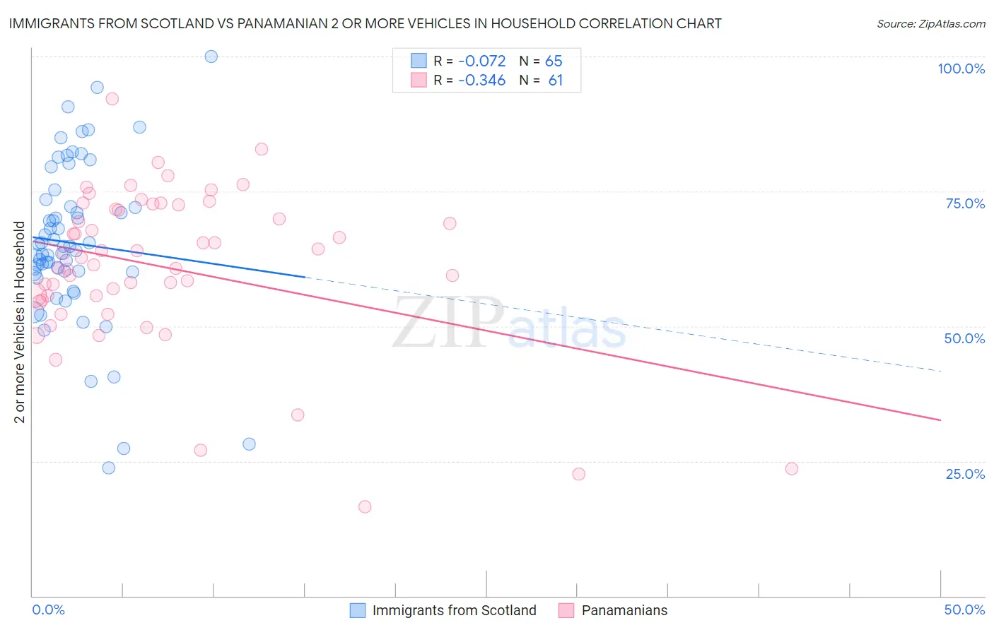 Immigrants from Scotland vs Panamanian 2 or more Vehicles in Household