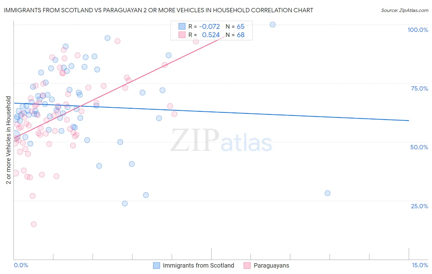 Immigrants from Scotland vs Paraguayan 2 or more Vehicles in Household