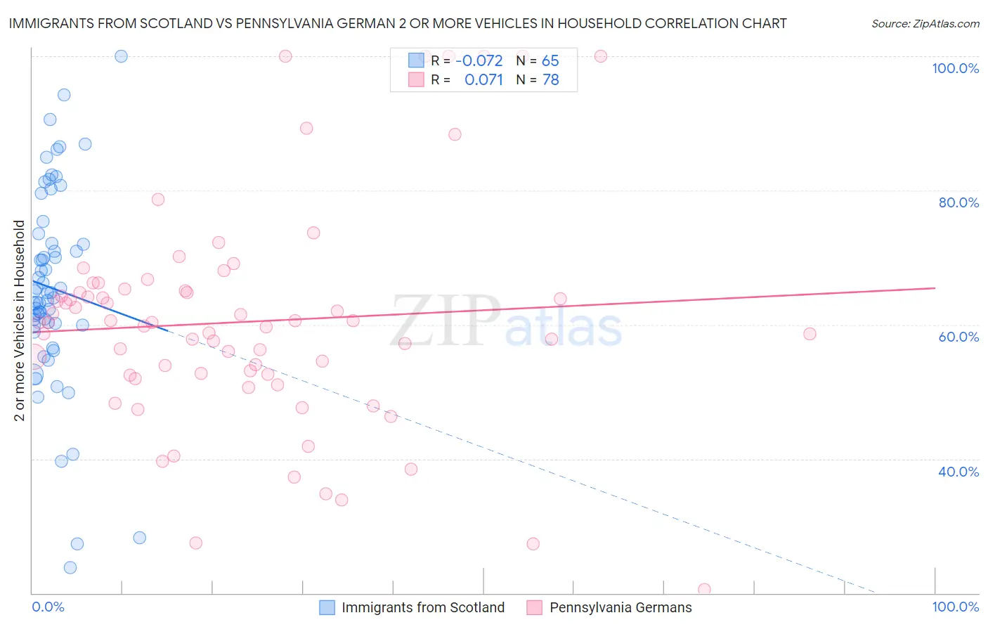 Immigrants from Scotland vs Pennsylvania German 2 or more Vehicles in Household