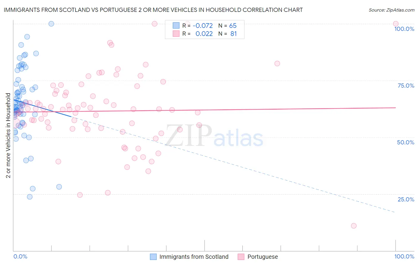 Immigrants from Scotland vs Portuguese 2 or more Vehicles in Household