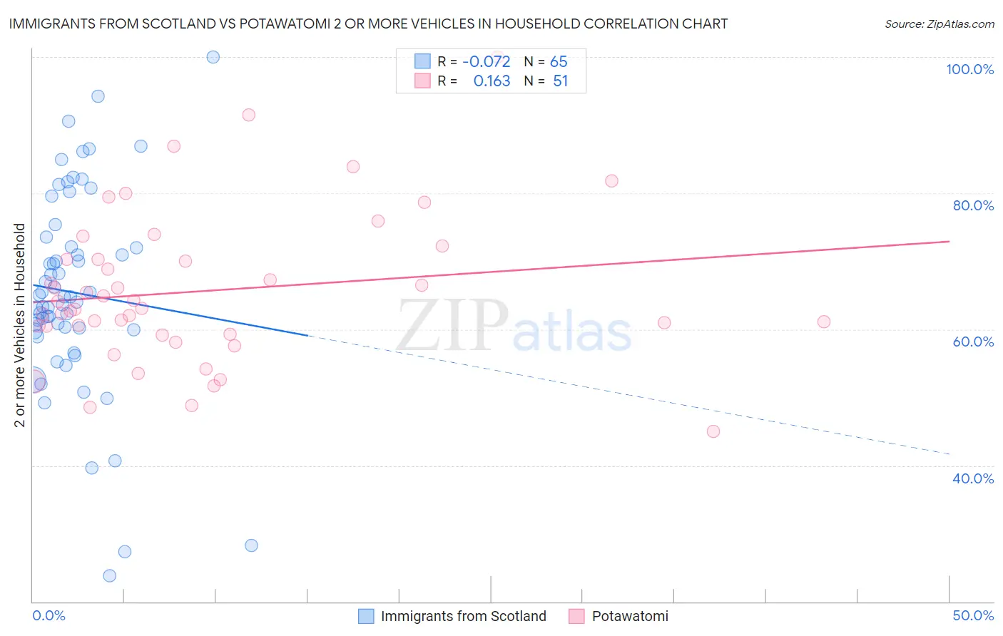 Immigrants from Scotland vs Potawatomi 2 or more Vehicles in Household