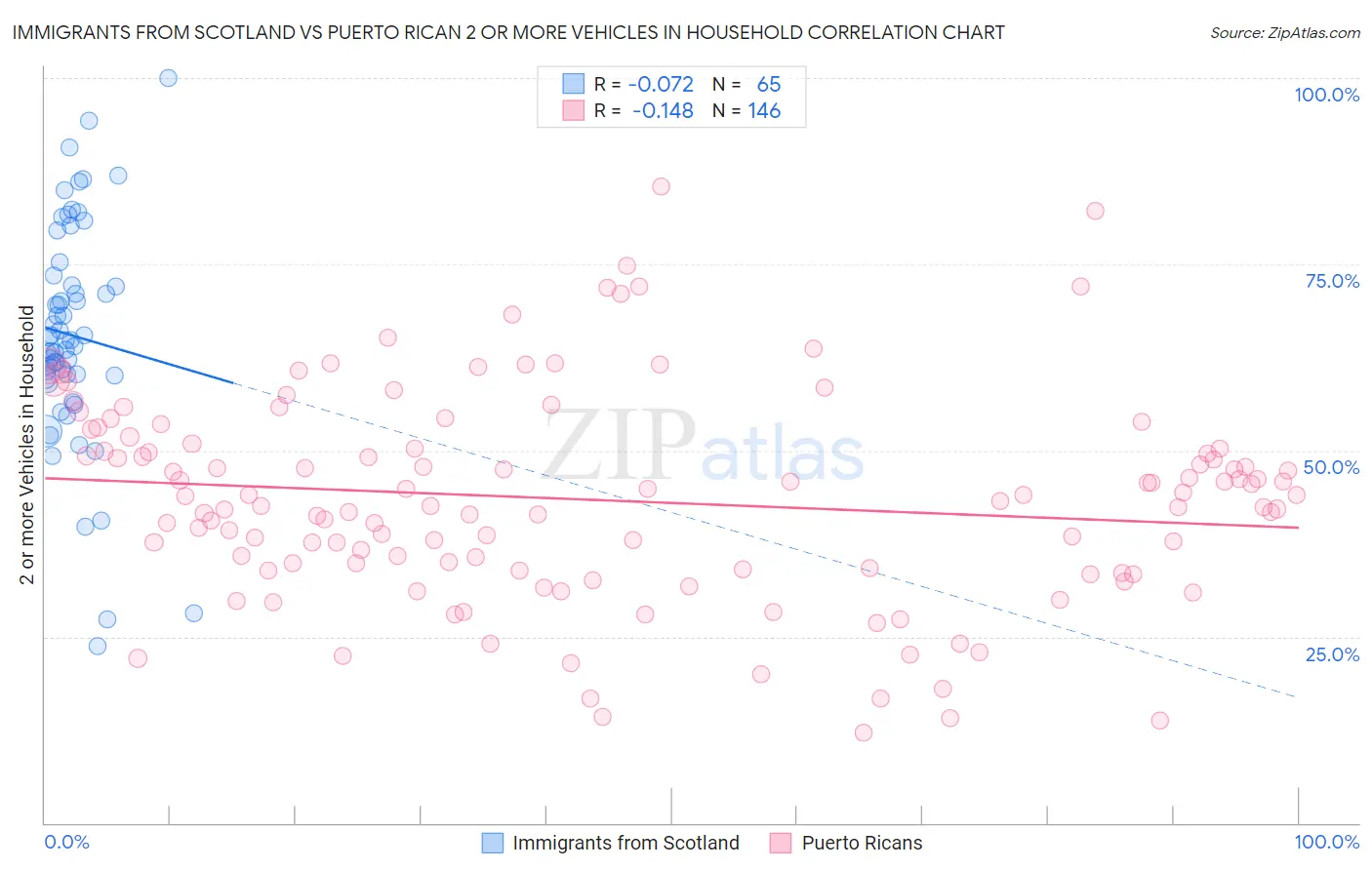Immigrants from Scotland vs Puerto Rican 2 or more Vehicles in Household
