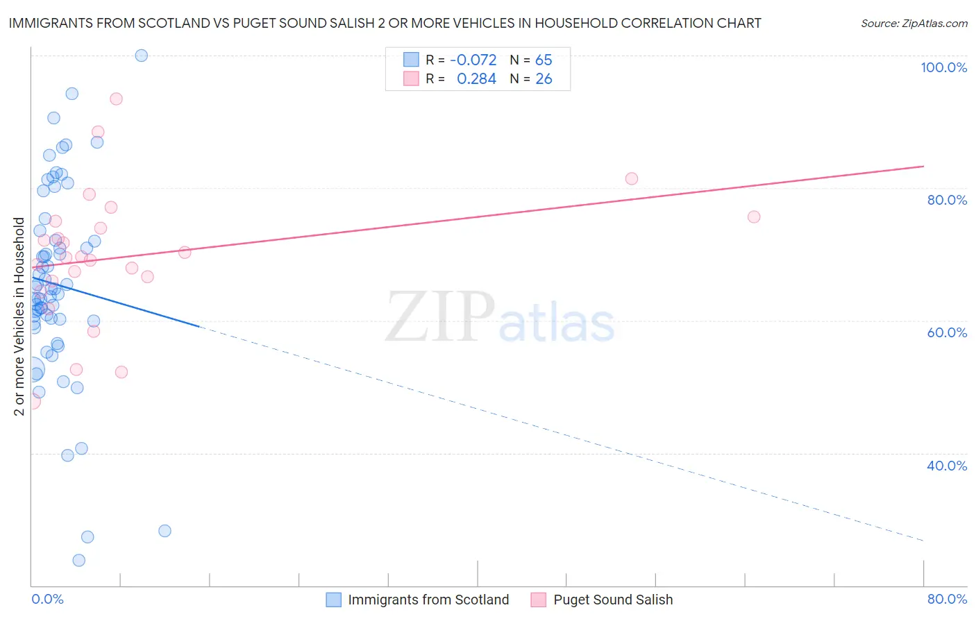Immigrants from Scotland vs Puget Sound Salish 2 or more Vehicles in Household