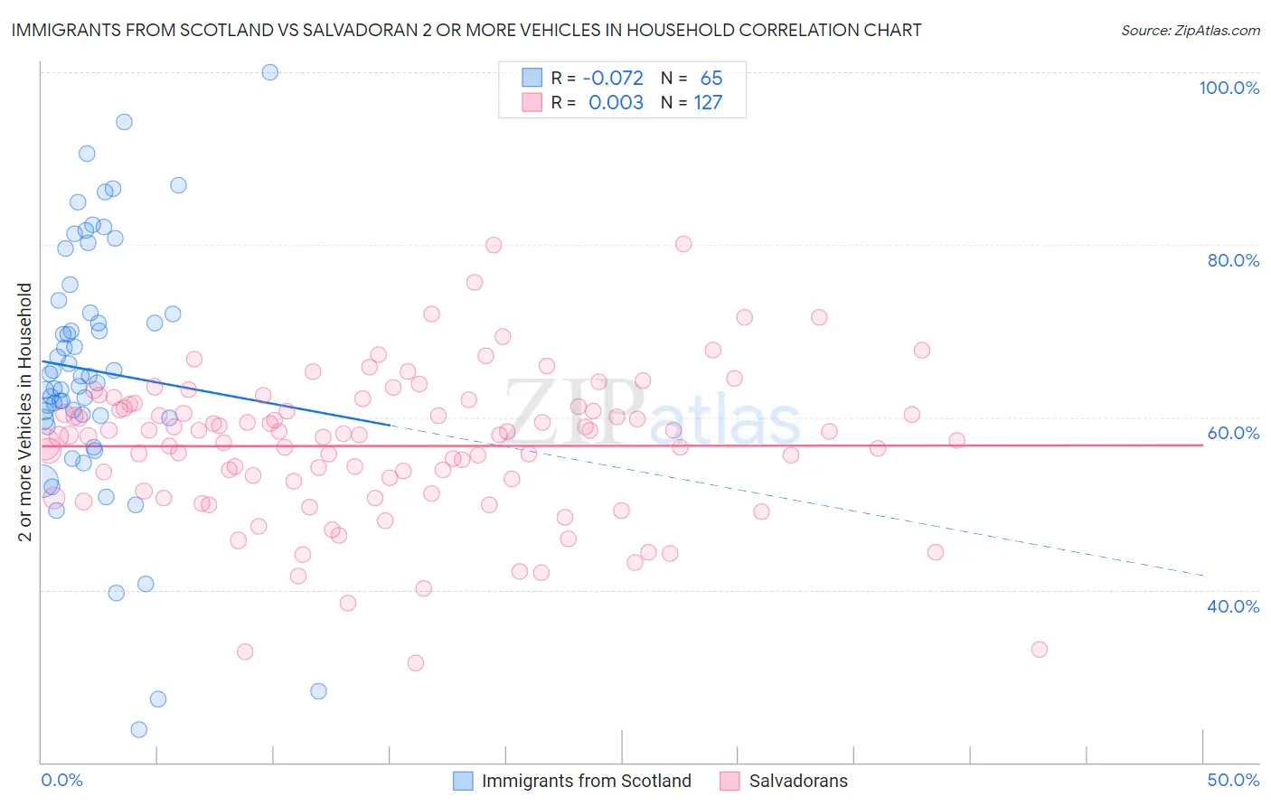 Immigrants from Scotland vs Salvadoran 2 or more Vehicles in Household