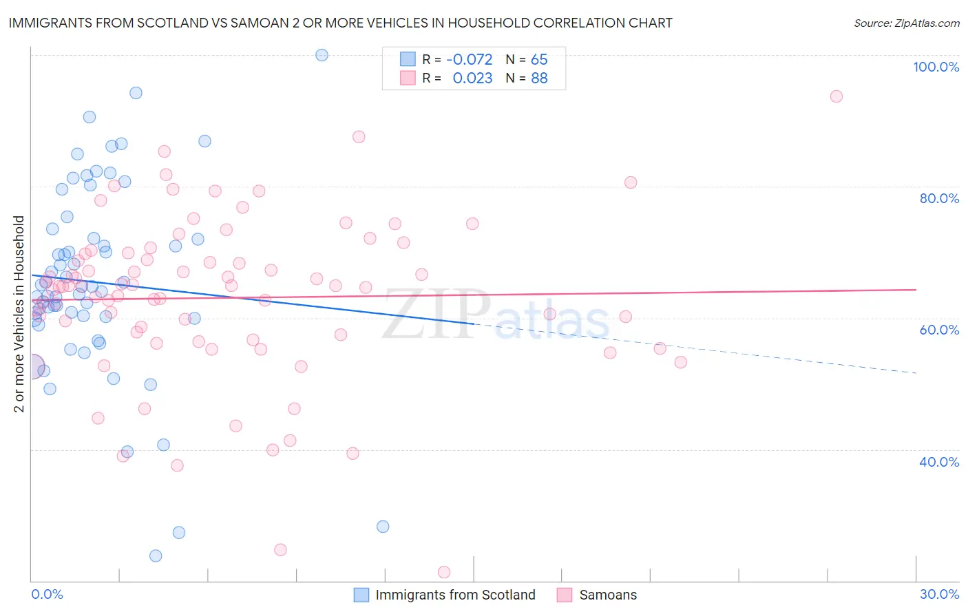 Immigrants from Scotland vs Samoan 2 or more Vehicles in Household