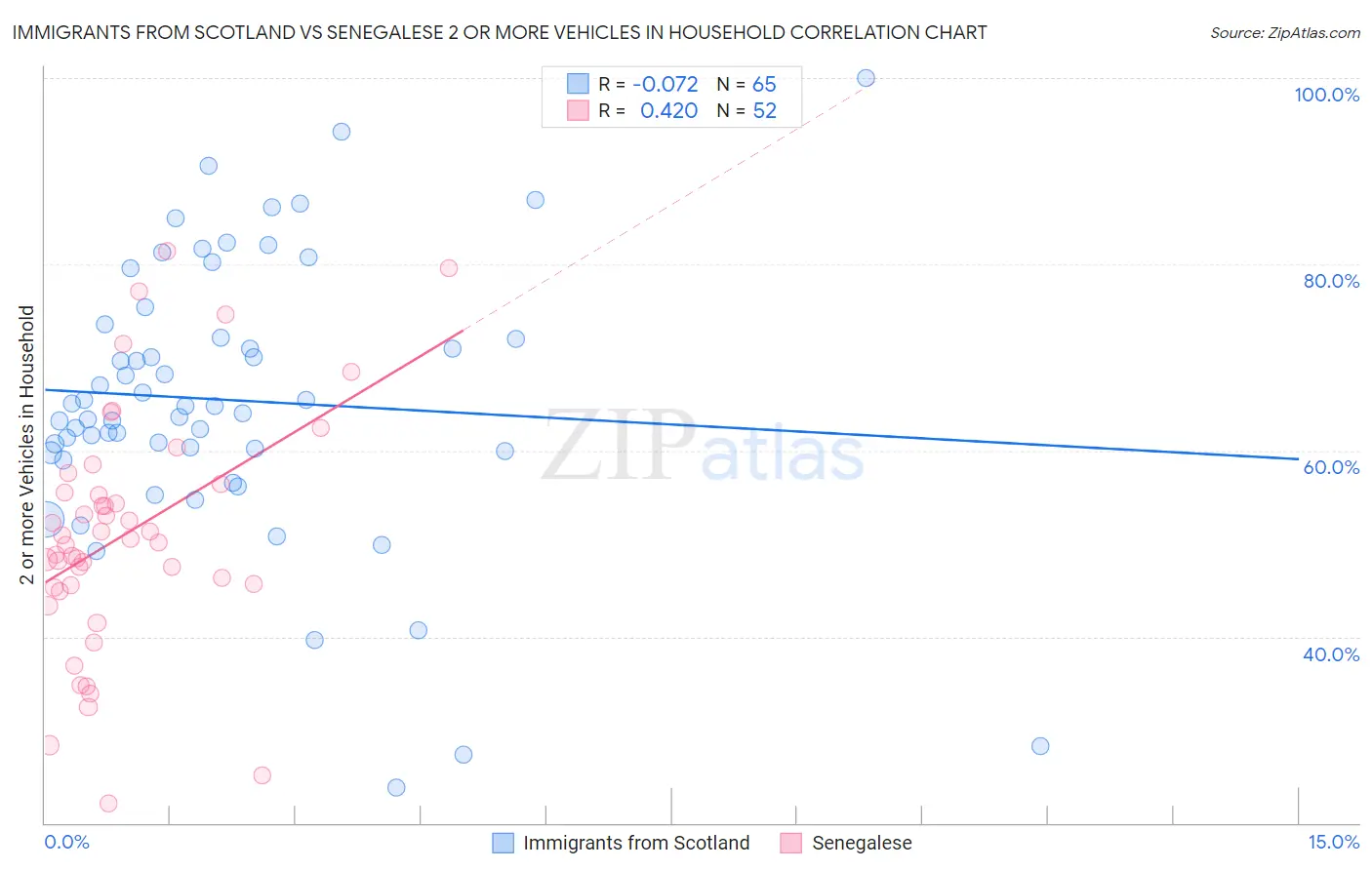 Immigrants from Scotland vs Senegalese 2 or more Vehicles in Household