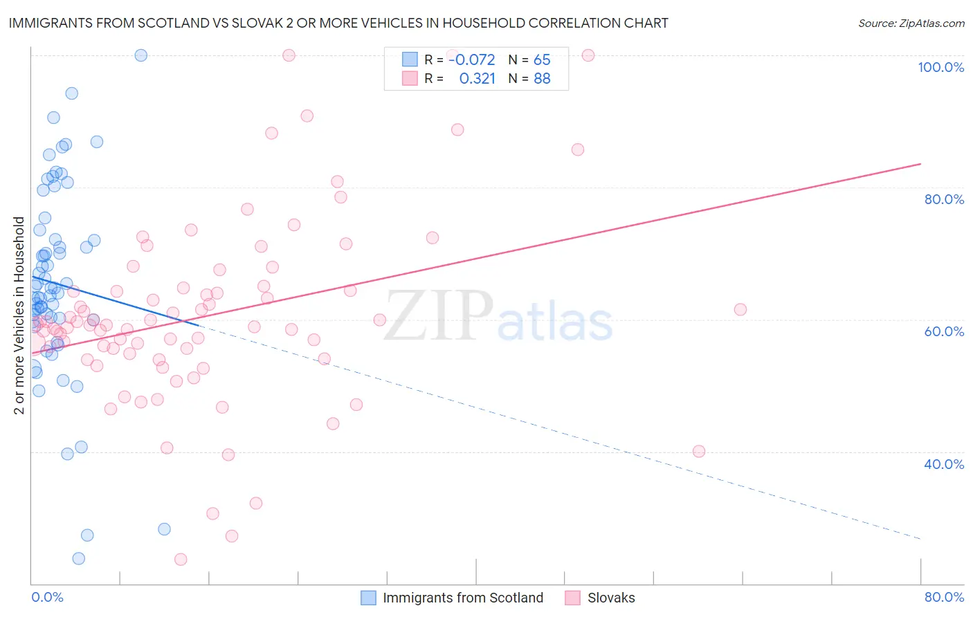 Immigrants from Scotland vs Slovak 2 or more Vehicles in Household