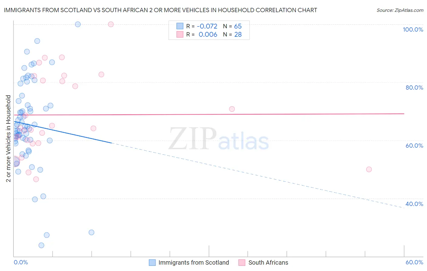 Immigrants from Scotland vs South African 2 or more Vehicles in Household