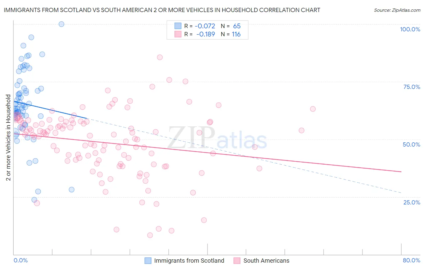 Immigrants from Scotland vs South American 2 or more Vehicles in Household