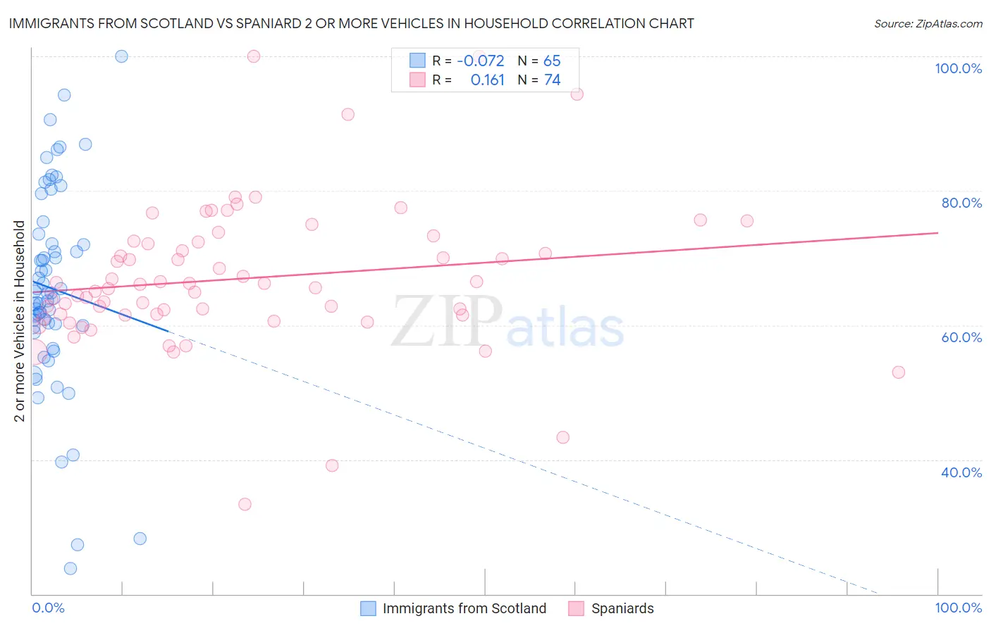 Immigrants from Scotland vs Spaniard 2 or more Vehicles in Household