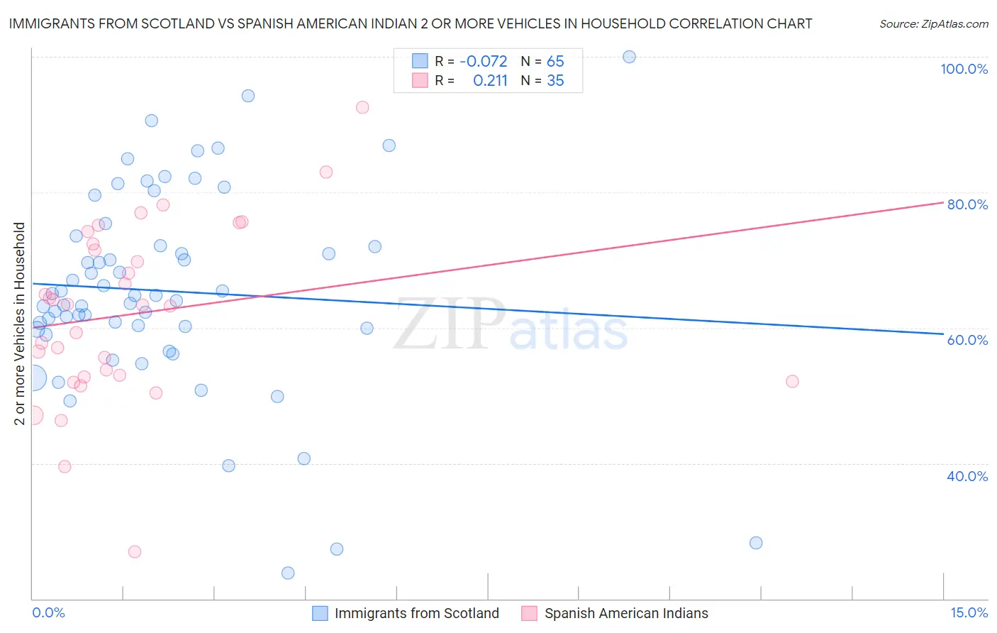 Immigrants from Scotland vs Spanish American Indian 2 or more Vehicles in Household