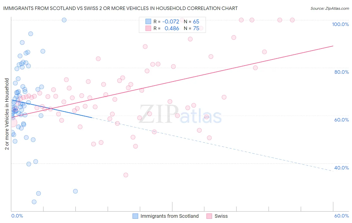 Immigrants from Scotland vs Swiss 2 or more Vehicles in Household