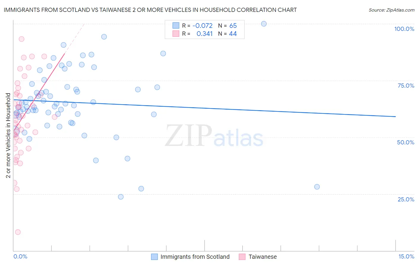 Immigrants from Scotland vs Taiwanese 2 or more Vehicles in Household