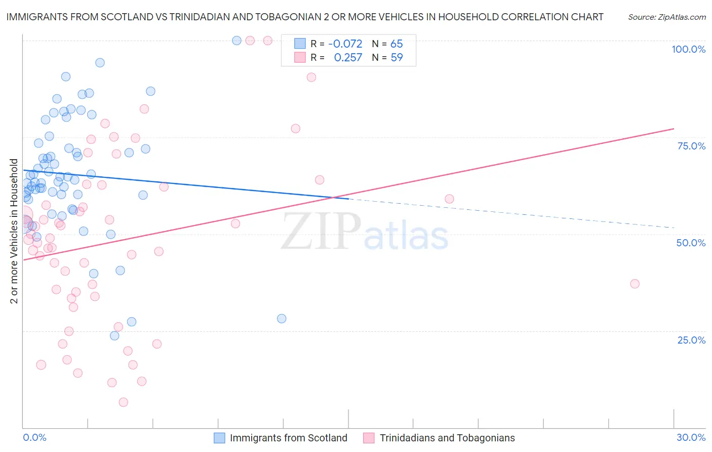 Immigrants from Scotland vs Trinidadian and Tobagonian 2 or more Vehicles in Household