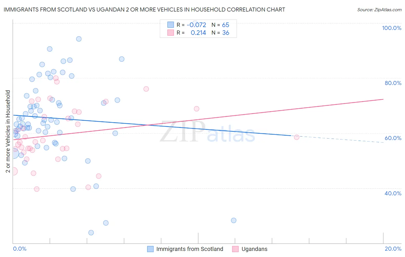 Immigrants from Scotland vs Ugandan 2 or more Vehicles in Household