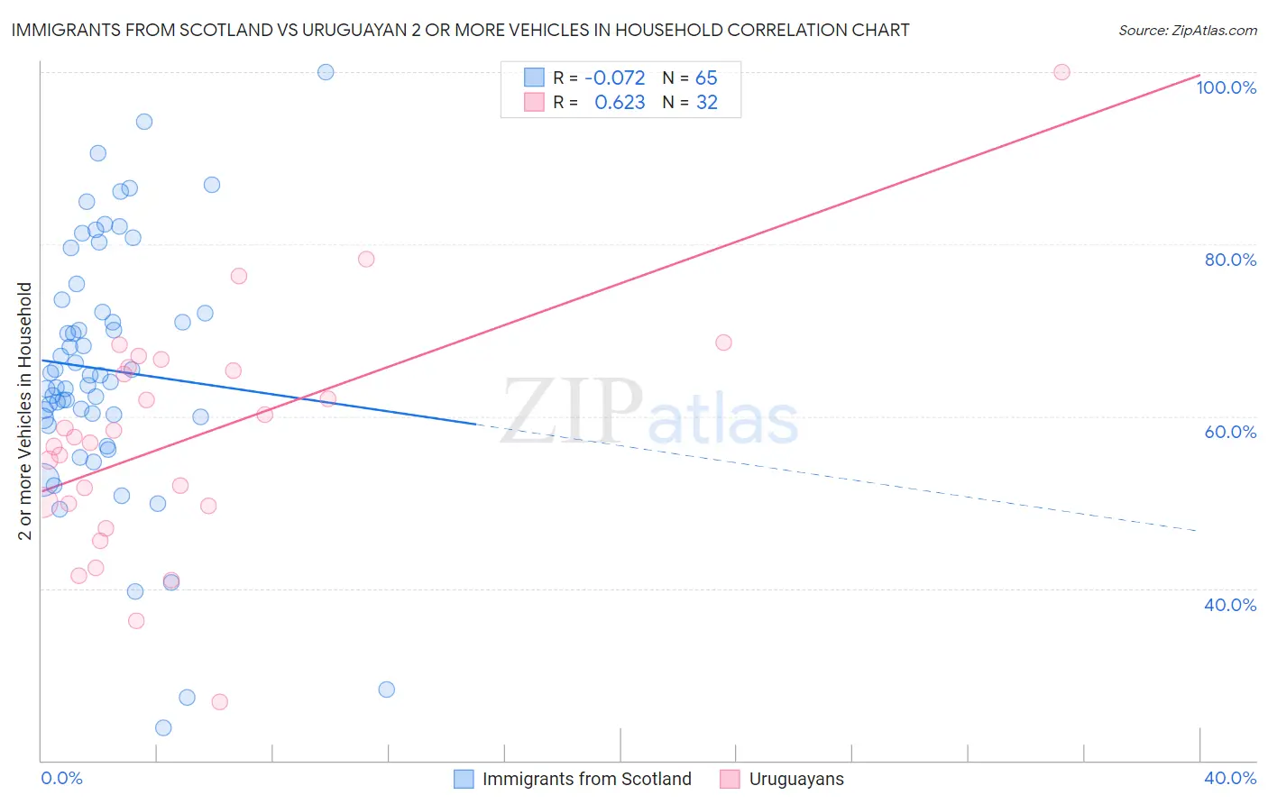 Immigrants from Scotland vs Uruguayan 2 or more Vehicles in Household