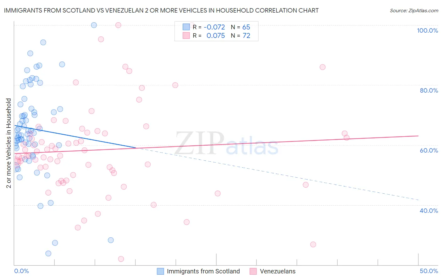 Immigrants from Scotland vs Venezuelan 2 or more Vehicles in Household