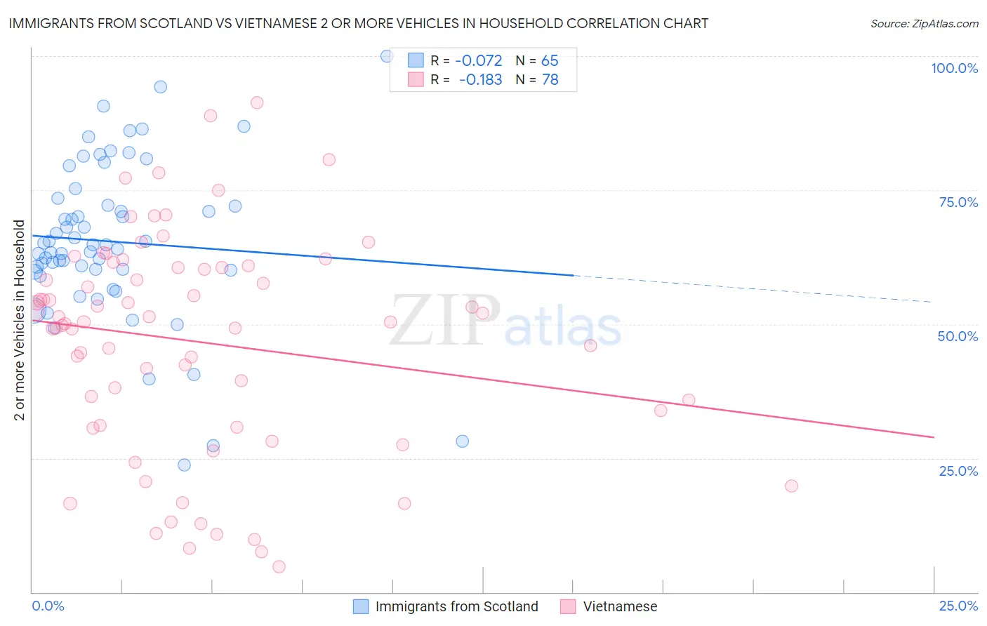 Immigrants from Scotland vs Vietnamese 2 or more Vehicles in Household