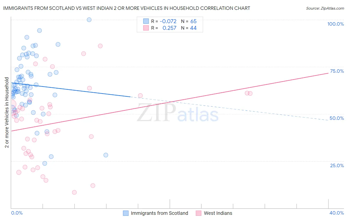 Immigrants from Scotland vs West Indian 2 or more Vehicles in Household