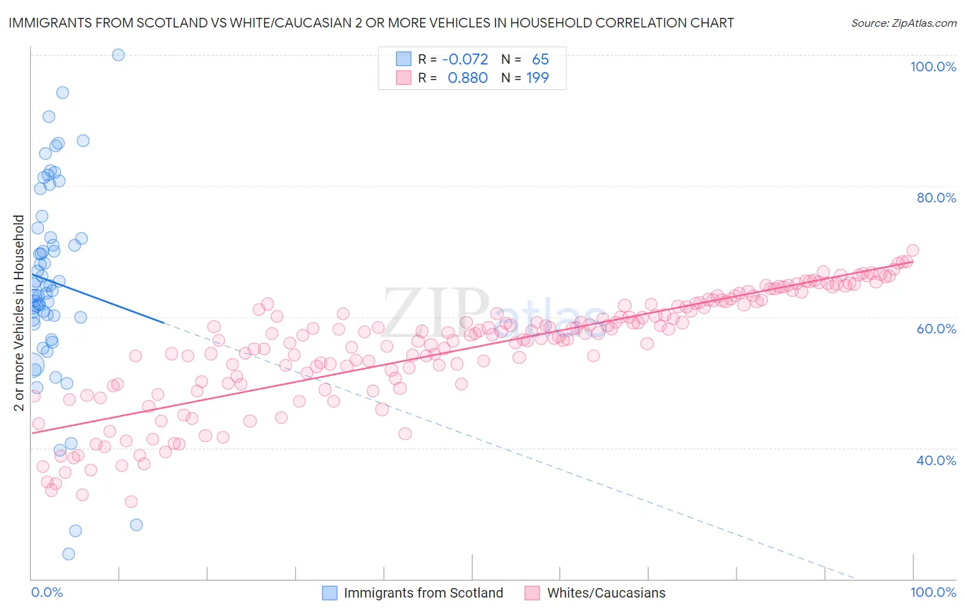Immigrants from Scotland vs White/Caucasian 2 or more Vehicles in Household
