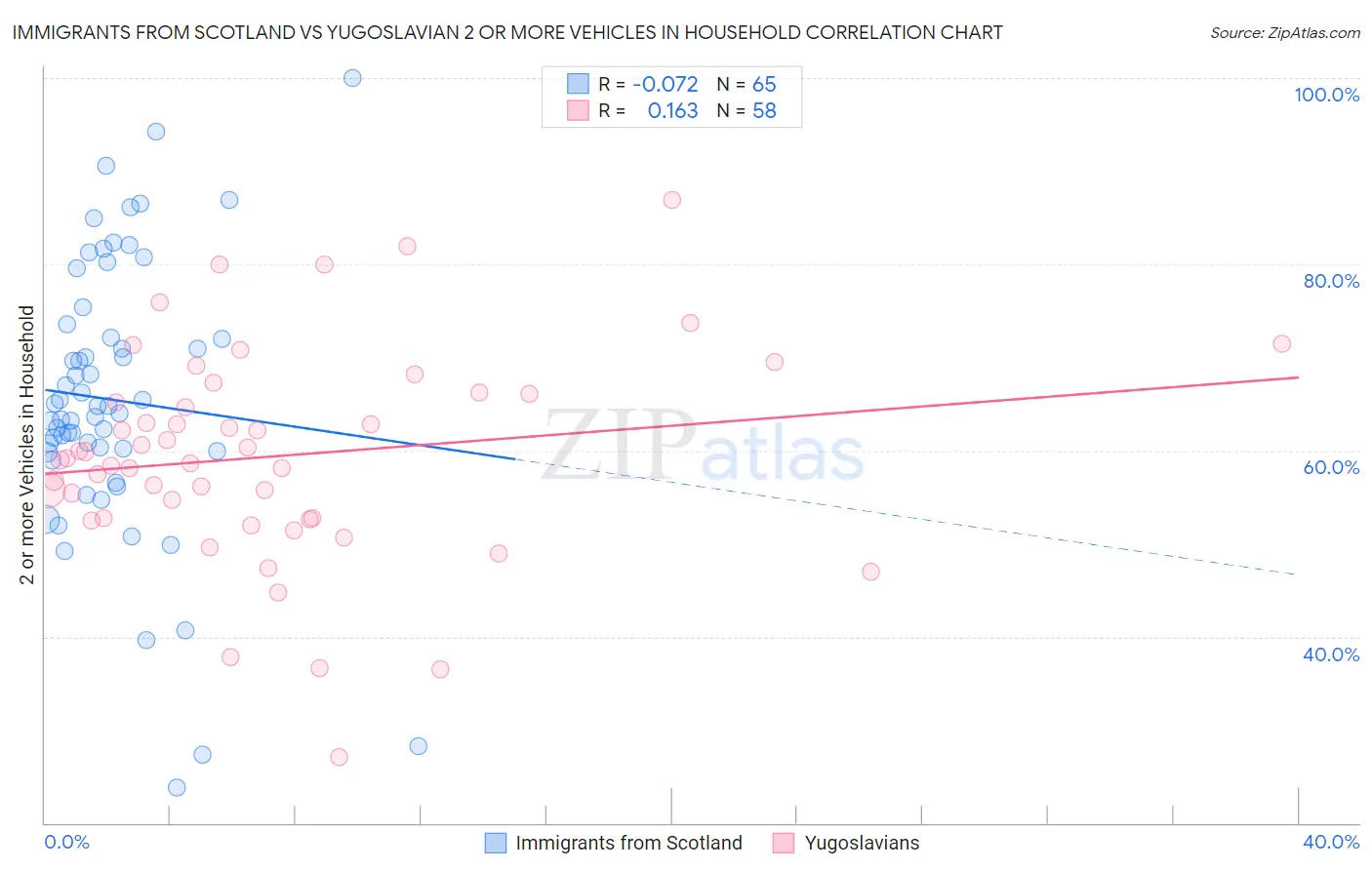 Immigrants from Scotland vs Yugoslavian 2 or more Vehicles in Household