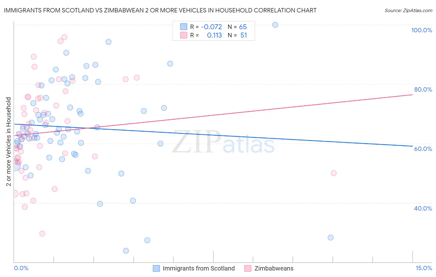 Immigrants from Scotland vs Zimbabwean 2 or more Vehicles in Household