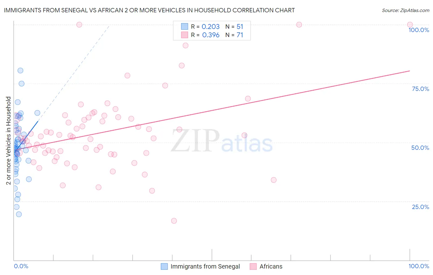Immigrants from Senegal vs African 2 or more Vehicles in Household