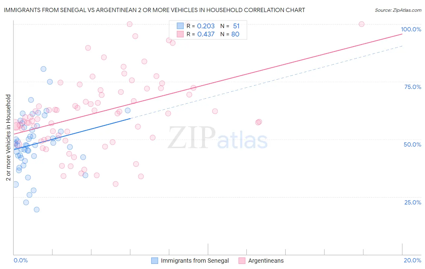 Immigrants from Senegal vs Argentinean 2 or more Vehicles in Household