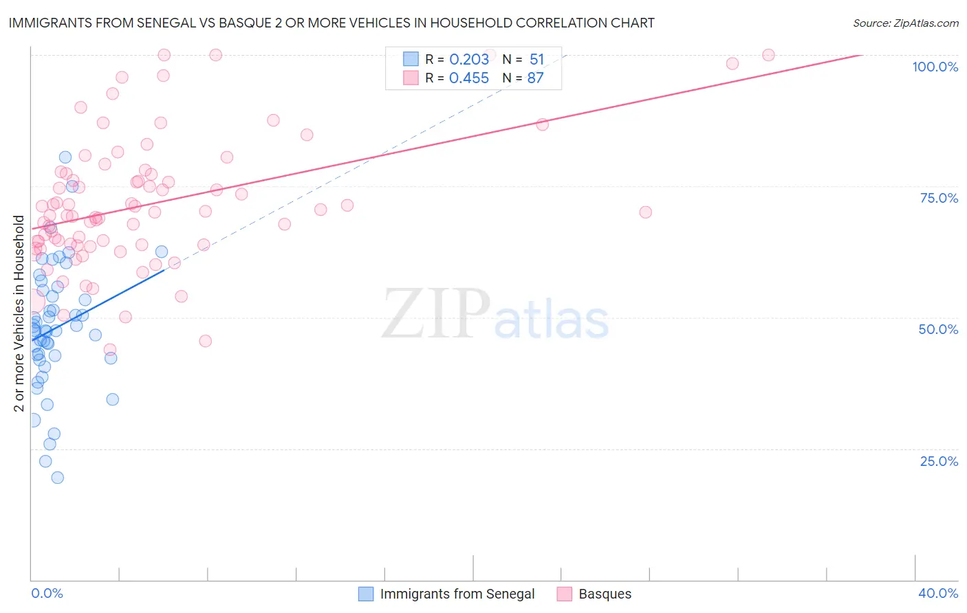 Immigrants from Senegal vs Basque 2 or more Vehicles in Household