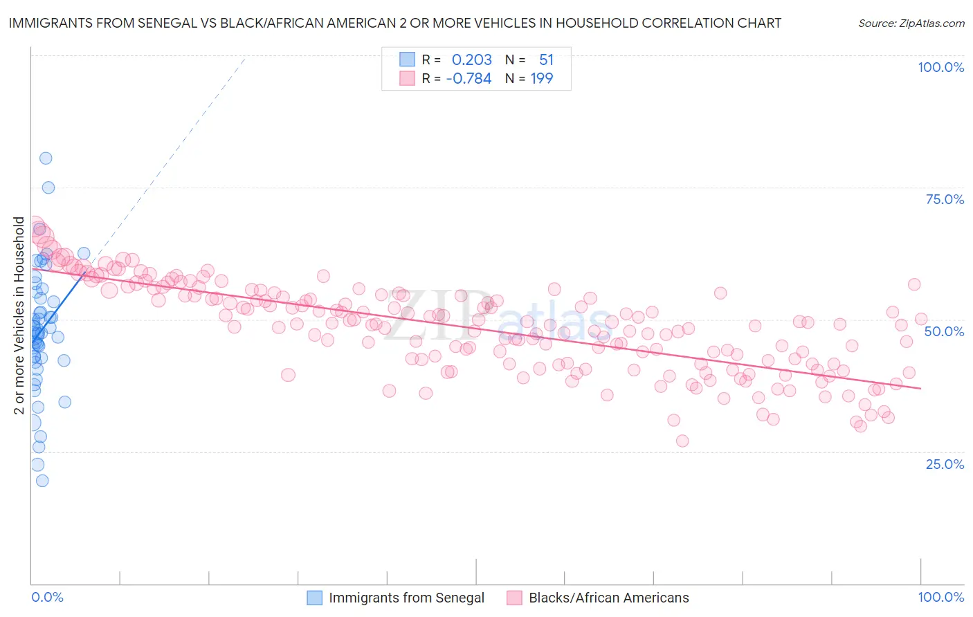Immigrants from Senegal vs Black/African American 2 or more Vehicles in Household