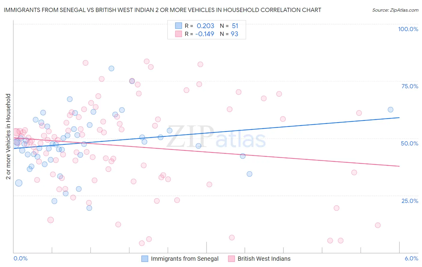 Immigrants from Senegal vs British West Indian 2 or more Vehicles in Household