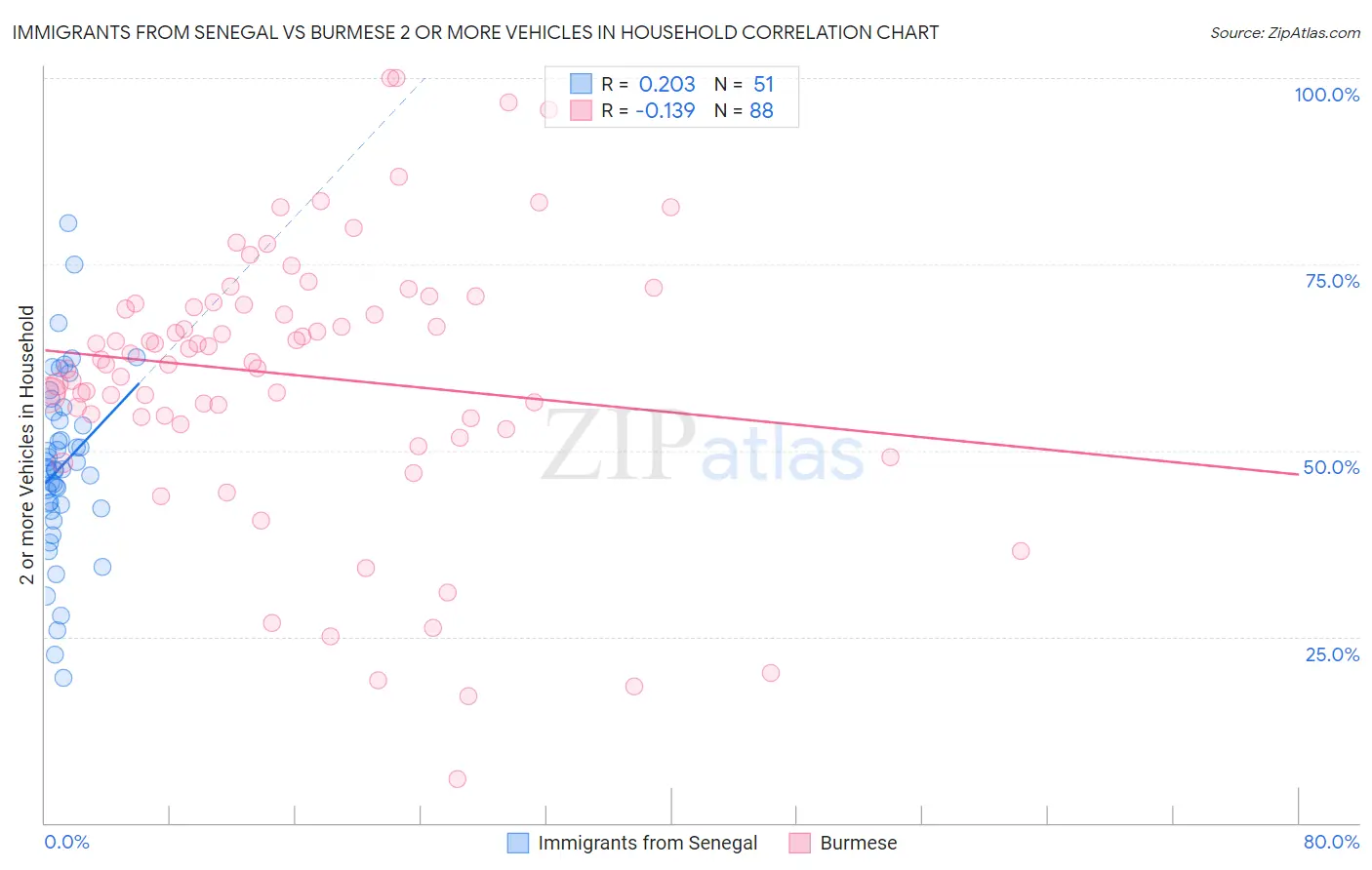 Immigrants from Senegal vs Burmese 2 or more Vehicles in Household