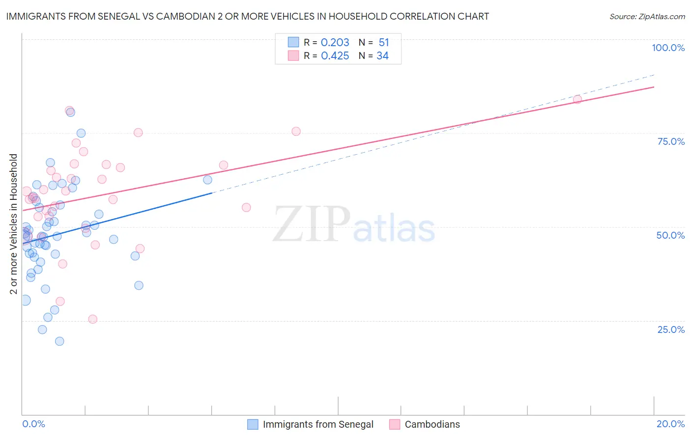 Immigrants from Senegal vs Cambodian 2 or more Vehicles in Household