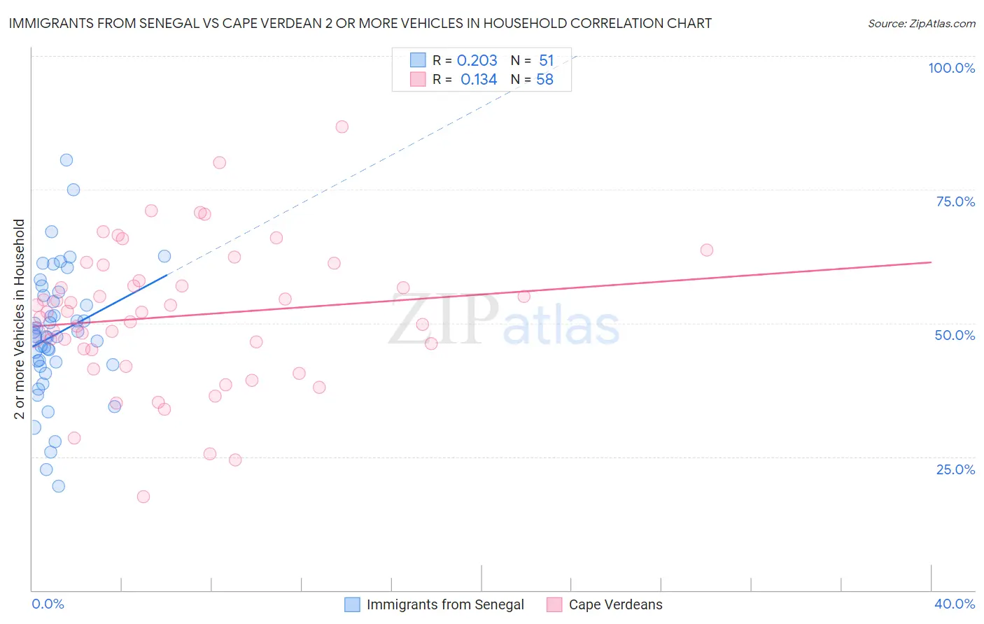 Immigrants from Senegal vs Cape Verdean 2 or more Vehicles in Household