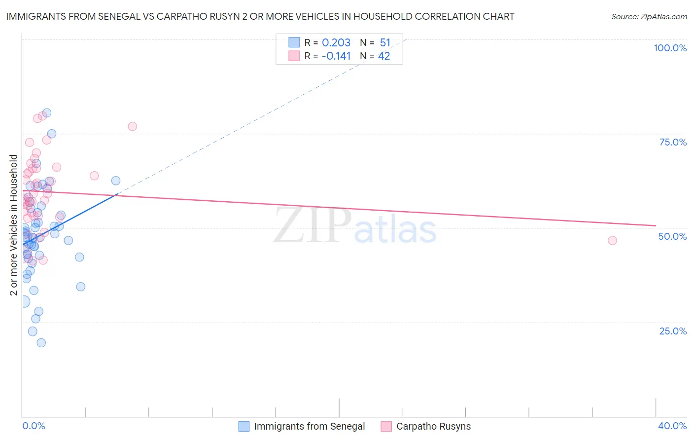 Immigrants from Senegal vs Carpatho Rusyn 2 or more Vehicles in Household