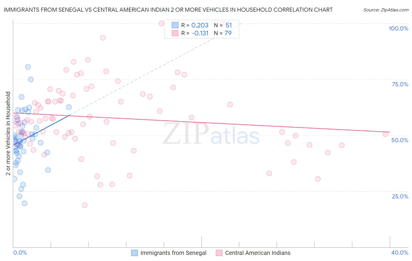 Immigrants from Senegal vs Central American Indian 2 or more Vehicles in Household