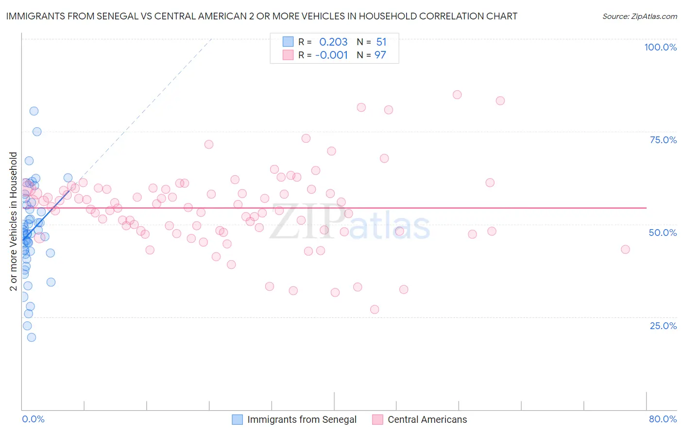 Immigrants from Senegal vs Central American 2 or more Vehicles in Household