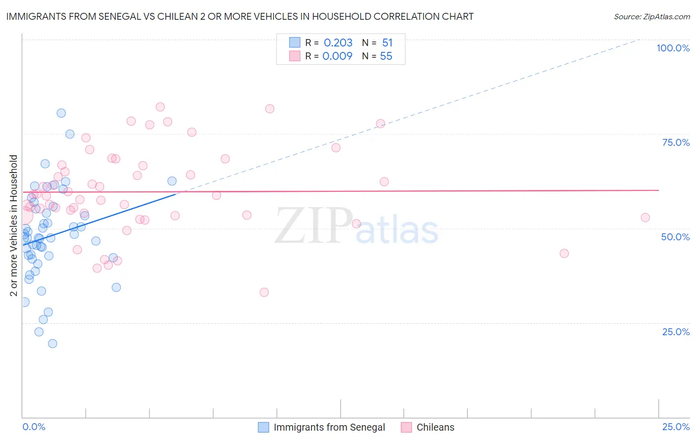 Immigrants from Senegal vs Chilean 2 or more Vehicles in Household