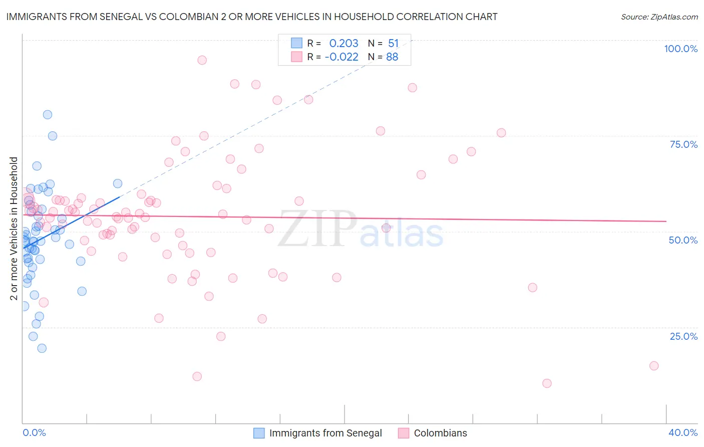 Immigrants from Senegal vs Colombian 2 or more Vehicles in Household