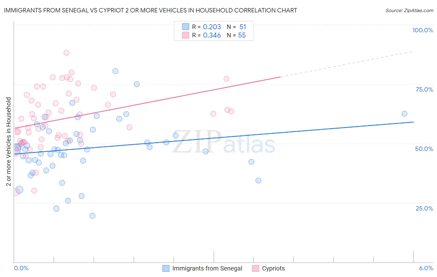 Immigrants from Senegal vs Cypriot 2 or more Vehicles in Household