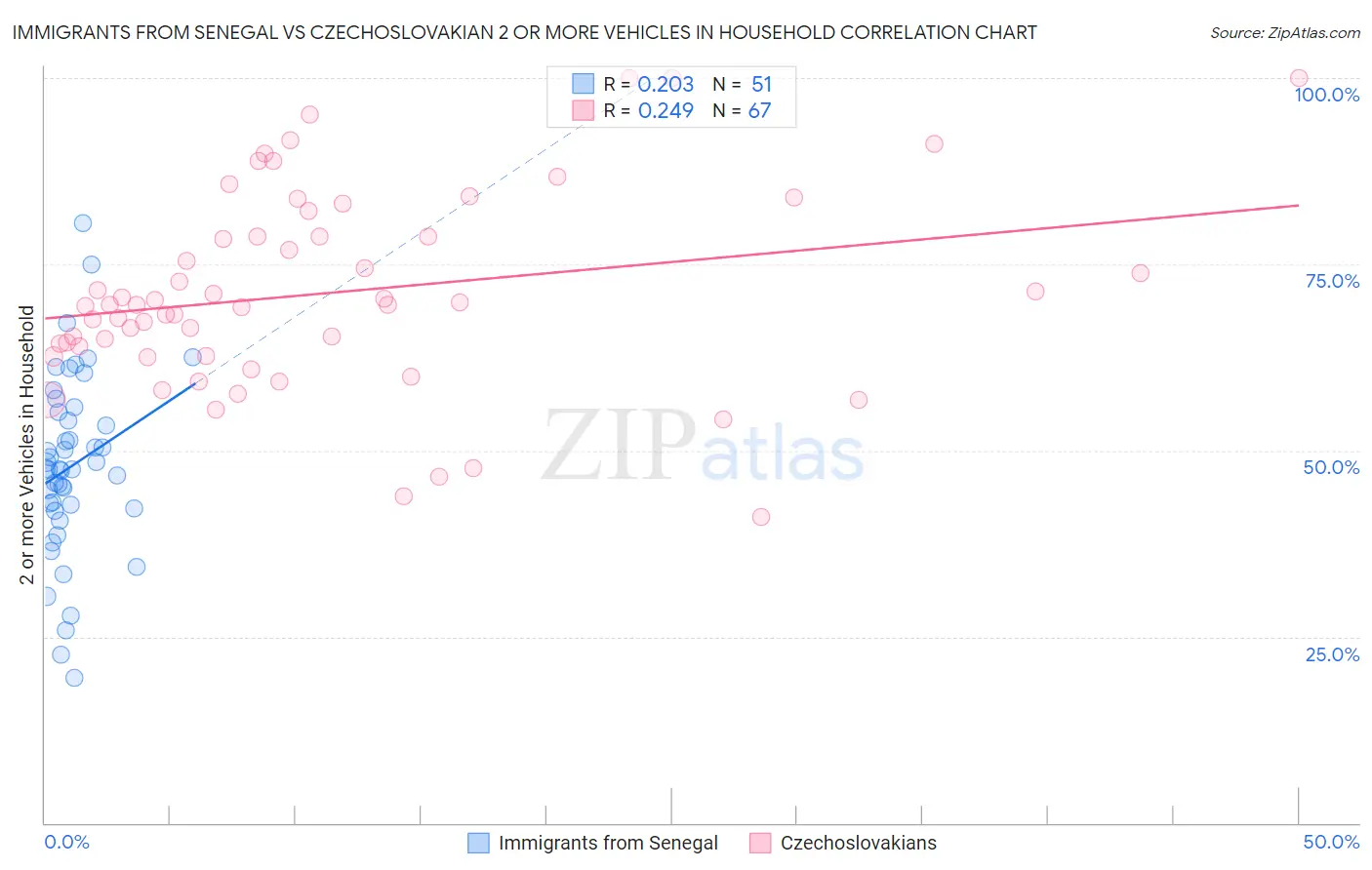 Immigrants from Senegal vs Czechoslovakian 2 or more Vehicles in Household