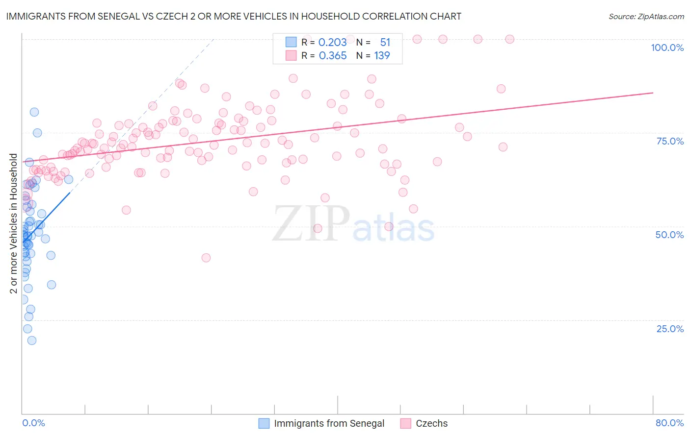 Immigrants from Senegal vs Czech 2 or more Vehicles in Household