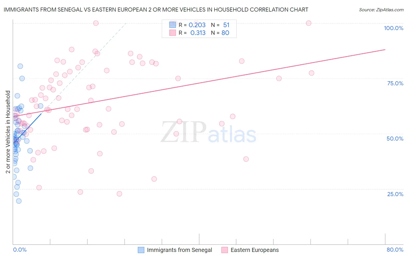 Immigrants from Senegal vs Eastern European 2 or more Vehicles in Household