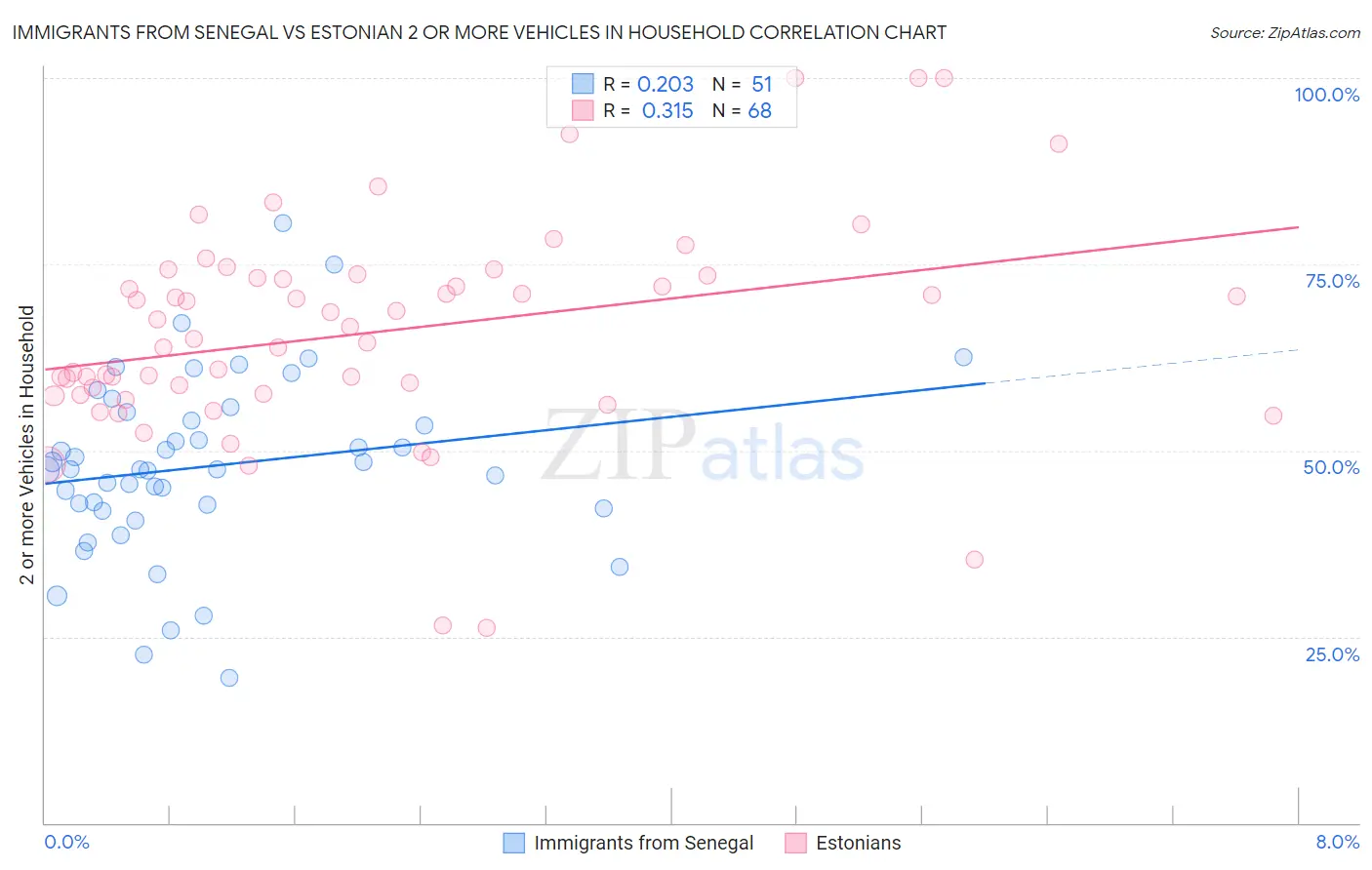 Immigrants from Senegal vs Estonian 2 or more Vehicles in Household