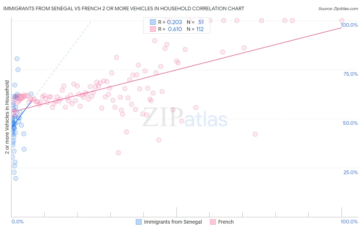 Immigrants from Senegal vs French 2 or more Vehicles in Household